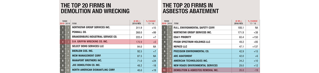 2019 ENR Rankings header